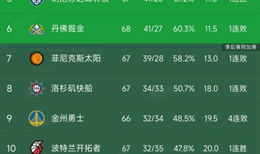 开云在线-随着湖人加时绝杀，快船被爆冷，西部最新排名出炉！掘金下滑第6