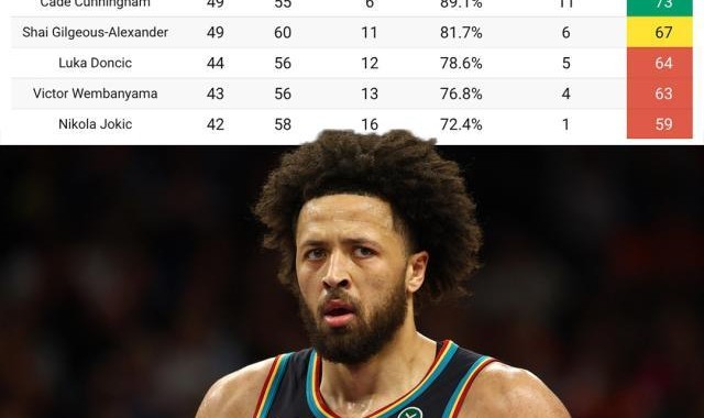 开云-坎宁安MVP行情直线飙升 只因SGA约基奇出勤告急！